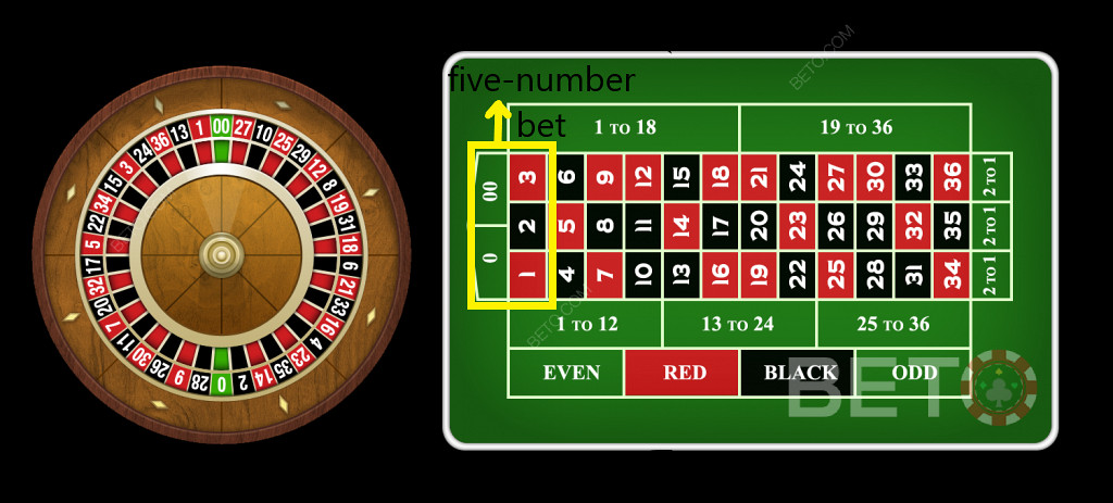 Aussie roulette payouts: Steer clear of the five-number bet on Yankee wheels